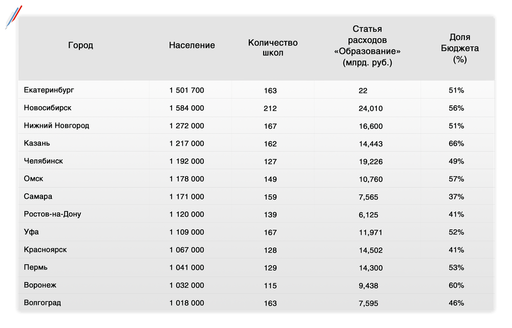 Сколько школ в нижнем. Екатеренбургчисленность населения. Численность населения Ека. Екатеринбург численность населения. Численность Екатеринбурга на 2021.